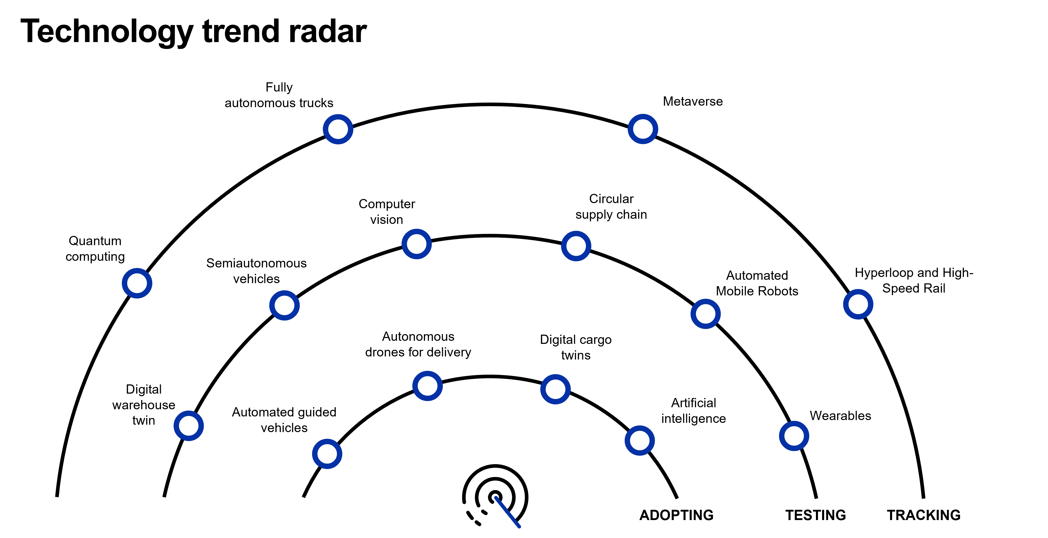 Illustrazione del radar delle tendenze tecnologiche